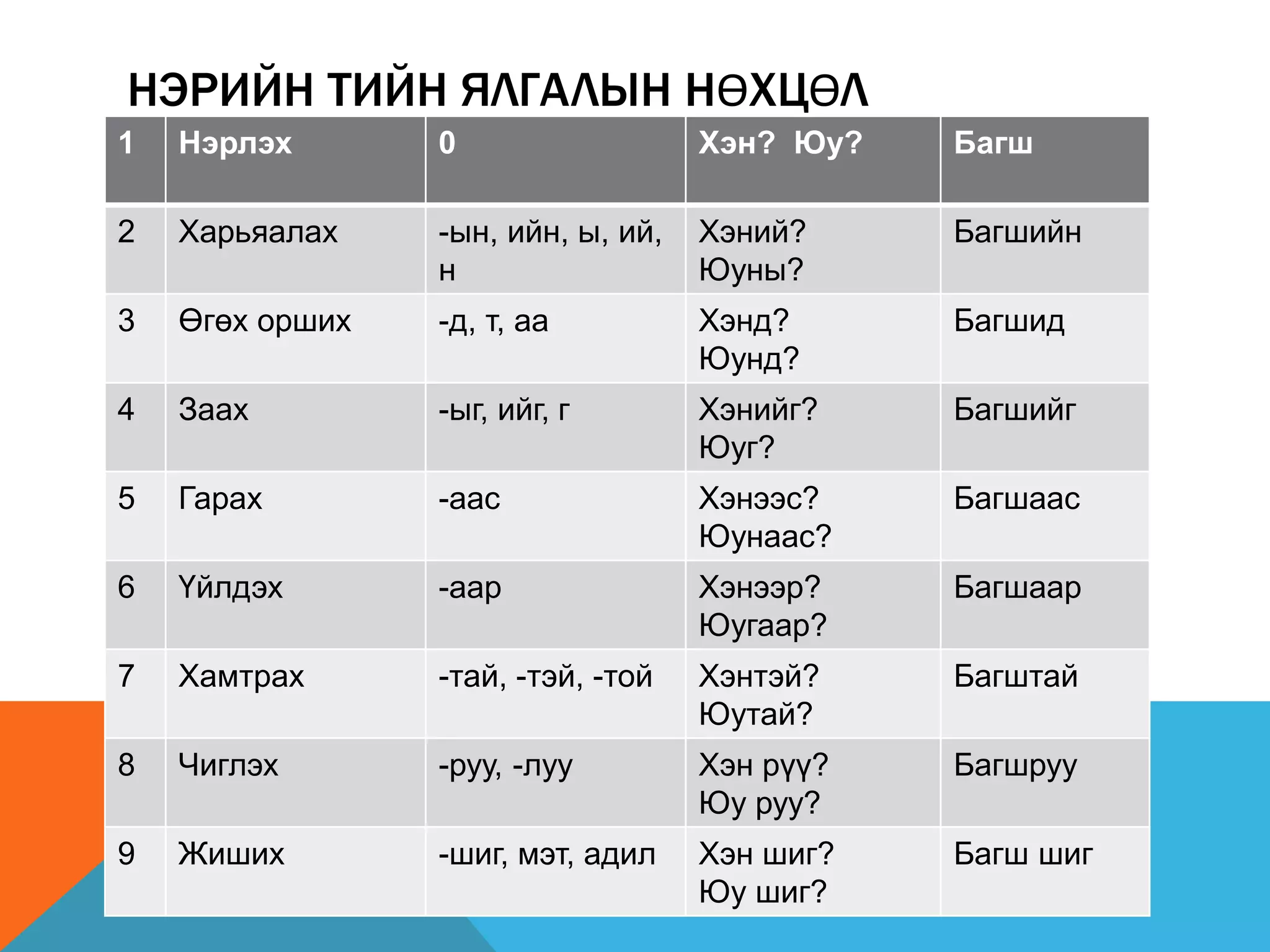 монгол хэлний хичээлийн лавлах | PPT