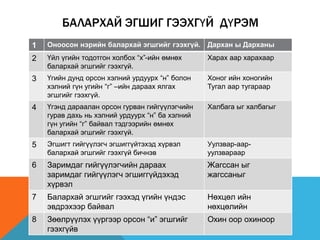 БАЛАРХАЙ ЭГШИГ ГЭЭХГҮЙ ДҮРЭМ
1 Оноосон нэрийн балархай эгшгийг гээхгүй. Дархан ы Дарханы
2 Үйл үгийн тодотгон холбох “х”-ийн өмнөх
балархай эгшгийг гээхгүй.
Харах аар харахаар
3 Үгийн дунд орсон хэлний урдуурх “н” болон
хэлний гүн угийн “г” –ийн дараах ялгах
эгшгийг гээхгүй.
Хоног ийн хоногийн
Тугал аар тугараар
4 Үгэнд дараалан орсон гурван гийгүүлэгчийн
гурав дахь нь хэлний урдуурх “н” ба хэлний
гүн угийн “г” байвал тэдгээрийн өмнөх
балархай эгшгийг гээхгүй.
Халбага ыг халбагыг
5 Эгшигт гийгүүлэгч эгшиггүйтэхэд хүрвэл
балархай эгшгийг гээхгүй бичнэв
Уулзвар-аар-
уулзвараар
6 Заримдаг гийгүүлэгчийн дараах
заримдаг гийгүүлэгч эгшиггүйдэхэд
хүрвэл
Жагссан ыг
жагссаныг
7 Балархай эгшгийг гээхэд үгийн үндэс
эвдрэхээр байвал
Нөхцөл ийн
нөхцөлийн
8 Зөөлрүүлэх үүргээр орсон “и” эгшгийг
гээхгүйв
Охин оор охиноор
 