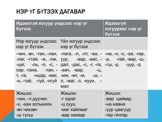 НЭР ҮГ БҮТЭЭХ ДАГАВАР
Идэвхтэй язгуур үндсээс нэр үг
бүтээх
Идэвхгүй
язгуураас нэр үг
бүтээх
Нэр язгуур үндсээс
нэр үг бүтээх
Үйл язгуур үндсээс
нэр үг бүтээх
-чин, -вч, -тан, -лан,
-лаг, -гтай, -ж, -лж,
-цаг, -ль, -л, -с, -
сар, -гана, -ган, -
т, -га, -нцар, -маг,
-н, -тай, -гүй, -нгуй
-лага, -л, -лт, -аа, -
уур, -аар, -аас, -
дал, -дас, -с, -г, -га,
-аач, -вар, -ц,
-мж, -мт, -м, -ш, -
л, -маг, -з, -хуун, -
мал
-на, -н, -с, -аа, -гар,
-р, -гай, -вар, -ш,
-гш, -р, -уур, -д
Жишээ:
-чин, -ч дуучин
-х, -хан хотынхон
-вч чихэвч
-ш түлш
Жишээ:
-г зураг
-ц сууц
-маг хайлмаг
-аар хазаар
Жишээ:
-вар цайвар
-на наана
-уур цаагуур
-гар гялгар
 