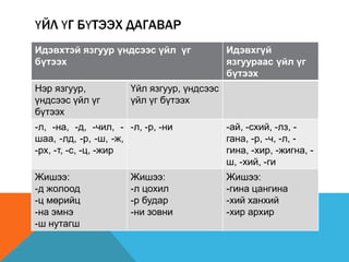 ҮЙЛ ҮГ БҮТЭЭХ ДАГАВАР
Идэвхтэй язгуур үндсээс үйл үг
бүтээх
Идэвхгүй
язгуураас үйл үг
бүтээх
Нэр язгуур,
үндсээс үйл үг
бүтээх
Үйл язгуур, үндсээс
үйл үг бүтээх
-л, -на, -д, -чил, -
шаа, -лд, -р, -ш, -ж,
-рх, -т, -с, -ц, -жир
-л, -р, -ни -ай, -схий, -лз, -
гана, -р, -ч, -л, -
гина, -хир, -жигна, -
ш, -хий, -ги
Жишээ:
-д жолоод
-ц мөрийц
-на эмнэ
-ш нутагш
Жишээ:
-л цохил
-р будар
-ни зовни
Жишээ:
-гина цангина
-хий ханхий
-хир архир
 