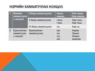 НЭРИЙН ХАМААТУУЛАХ НӨХЦӨЛ
1 Биеийн
хамаатуула
х нөхцөл
I биед хамаатуулах -минь
-маань
Аав минь
Аав маань
II биед хамаатуулах -чинь
-тань
Аав чинь
Аав тань
III биед хамаатуулах -нь Аав нь
2 Ерөнхийлөн
хамаатуула
х нөхцөл
Ерөнхийлөн
хамаатуулах
-аа
-ээ
-оо
-өө
Ааваа
Ээжээ
Номоо
хөеөгөө
 