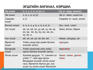 ЭГШГИЙН АНГИЛАЛ, НЭРШИЛ
Эр эгшиг а, о, у, я, ё, ю (у), ы Эр үг- адуу, монгол,
Эм эгшиг э, ө, ү, е, ю (ү) Эм үг- эмээ, үндэстэн
Саармаг
эгшиг
и, й Саармаг үг- ишиг, илжиг
Богино эгшиг а, э, и, о, у, ө, ү, я, е, ё, ю Хун, гүнж, тугал
Урт эгшиг аа, ээ, ий, оо, уу, өө, үү, яа, яу,
еэ, еө, ёо, ёу, юу, юү, иа, ио,
иу, ий, ы
Эмээ, ёотон, бариа
Хос эгшиг ай, эй, ой, уй, яй, ёй, юй Аймаг, үйлдвэр, ой
Өргөлтөт
эгшиг
Үгийн нэгдүгээр үеийн богино
эгшгийг хэлнэ.
сургууль
Балархай
эгшиг
Үгийн нэгдүгээр үеэс хойш
орсон богино эгшгийг хэлнэ.
хөдөлмөр
Ялгах эгшиг Хэлний урдуурх “н”, хэлний гүн
угийн “г” –ийн ард орсон
балархай эгшгийг ялгах эгшиг
гэнэ. Өргөлтөт болон урт, хос
эгшиг нь ялгах эгшиг болохгүй.
Хоног, тооно, урсгал,
тогос
 