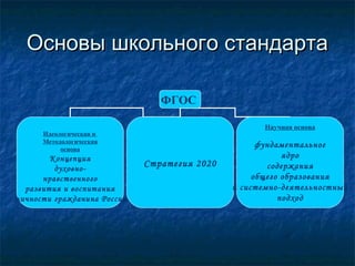 Основы школьного стандартаОсновы школьного стандарта
ФГОС
Идеологическая и
Методологическая
основа
Концепция
духовно-
нравственного
развития и воспитания
личности гражданина России
Стратегия 2020
Научная основа
фундаментальное
ядро
содержания
общего образования
и системно-деятельностный
подход
 