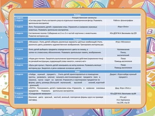 Январь
1 неделя Рождественские каникулы
2 неделя «Составьузор»Учить составлятьузориз отдельных геометрическихфигур.Развивать
зрительноевосприятие
Работас фланеграфом
3 неделя Лото. Познакомить детей с правилами игры. Упражнять в названии знакомых
животных. Развивать зрительное восприятие.
Игра«Лото»
4 неделя Составление пазлов. Собирание из 2-х и 3-х частей картинки с животными.
Развитие моторики рук.
КЗвДОУМ.А.Васильева стр.229
Февраль
1 неделя «Мозаика». Учить детей собирать различные варианты цветных комбинаций.Учить
различатьцвета,развивать художественное воображение.Тренироватьмоторикурук.
Игра «Мозаика»
2 неделя Учить детей выбирать предметы определенного цвета по показу, а
затем по словесному обозначению. Развивать зрительную память, воображение.
Напоминание
Показ,
воспитателей
3 неделя «Кормдля птичек».Закрепитьвыполнение практическогодействия(кормлениептиц)
по речевойинструкции,содержащейслова«много»,«ничегонет»
Показ
Помощь воспитателя
4 неделя «Бусы для куклы». Научить детей нанизывать на нитку колечки. Развивать мелкую
моторику рук. Закрепить в речи название основных цветов.
Показ
Помощь воспитателя
Март
1 неделя «Найди нужный предмет». Учить детей ориентироваться в помещении
группы, развивать умение называть местонахождение предмета (мяч в
корзине, кукла сидит на кресле). Упражнять в группировке предметов по
форме, цвету, размеру (большой - маленький, высокий - низкий, короткий
- длинный).
Дидакт. Игра»найди нужный
предмет»
2 неделя «ЛОТО». Познакомить детей с правилами игры. Упражнять в названии знакомых
предметов. Развивать зрительное восприятие.
Дид. Игра «Лото.»
3 неделя «Складывание матрешки» КЗвДОУМ.А.Васильева стр.84
4 неделя Изучение цвета красный, желтый, зеленый, повторение формы круга на примере
светофор.
КЗ в д/с
Н.А. Карпухина
стр.239, стр.32
 