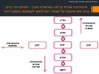 ‫הערך‬ ‫בשרשרת‬ ‫קדימה‬ ‫אנכית‬ ‫אינטגרציה‬-‫קיים‬ ‫כבר‬ ‫לעתים‬
‫היעד‬ ‫בשווקי‬ ‫לקמעונאי‬ ‫להפוך‬ ‫הוא‬ ‫שנותר‬ ‫וכל‬ ‫סיטונאי‬ ‫יצוא‬ ‫ערוץ‬
‫בשוק‬ ‫אלקטרוני‬ ‫במסחר‬ ‫ההזדמנויות‬‫הגלובאלי‬
 