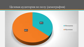 Целевая аудитория по полу (демография)
36%
64%
Женщины
Мужчины
 