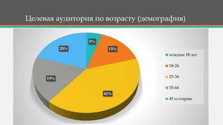 Целевая аудитория по возрасту (демография)
5%
15%
41%
19%
20%
младше 18 лет
18-24
25-34
35-44
45 и старше
 