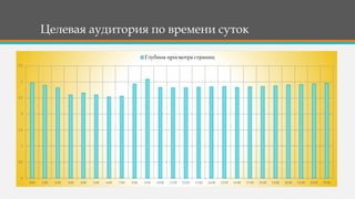 Целевая аудитория по времени суток
0
0.5
1
1.5
2
2.5
3
3.5
0:00 1:00 2:00 3:00 4:00 5:00 6:00 7:00 8:00 9:00 10:00 11:00 12:00 13:00 14:00 15:00 16:00 17:00 18:00 19:00 20:00 21:00 22:00 23:00
Глубина просмотра страниц
 