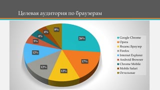 Целевая аудитория по браузерам
26%
17%
12%
12%
12%
5%
4%
4%
8%
Google Chrome
Opera
Яндекс.Браузер
Firefox
Internet Explorer
Android Browser
Chrome Mobile
Mobile Safari
Остальные
 