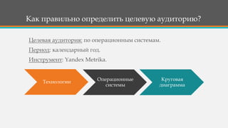 Как правильно определить целевую аудиторию?
Технологии
Операционные
системы
Круговая
диаграмма
Целевая аудитория: по операционным системам.
Период: календарный год.
Инструмент: Yandex Metrika.
 