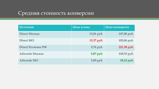 Средняя стоимость конверсии
Источник Цена клика Цена конверсии
Direct Москва 13,81 руб. 107,08 руб.
Direct МО 15,37 руб. 105,06 руб.
Direct Регионы РФ 9,76 руб. 221,38 руб.
Adwords Москва 5,87 руб. 149,55 руб.
Adwords МО 5,89 руб. 18,12 руб.
 