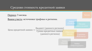 Средняя стоимость кредитной заявки
Период: 3 месяца.
Важно учесть: источники трафика и регионы.
Цена кредитной заявки =
Бюджет (данного региона)
Сумма кредитных заявок
(данного региона)
Звонки
Заявка
«Забронировать»
Онлайн-
консультации
Обратные
звонки Страница
«Контакты»
Заявка
«Trade In»
Заявка
«Кредит»
 