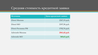 Средняя стоимость кредитной заявки
Источник Цена кредитной заявки
Direct Москва 2247,19 руб.
Direct МО 2197,38 руб.
Direct Регионы РФ 1702,76 руб.
Adwords Москва 2561,42 руб.
Adwords МО 349,63 руб.
 
