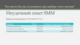 Что могло бы нас остановить при выборе этого метода?
Период для анализа: календарный год.
Неудачный опыт SMM
Параметр Цена Сравнение с другими источниками
Стоимость перехода 78,2 руб. Дороже в 7,7 раз
Средняя цена конверсии 1090 руб. Дороже в 9 раз
Стоимость кредитной заявки 6380 руб. Дороже в 3,5 раза
 