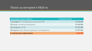 Наша аудитория в Mail.ru
Аудитория Таргет Mail.ru Охват/человек
География: 17 центральных регионов РФ 16 364 000
По полу: мужчины+женщины 19 264 000
По возрасту: 21-60 25 370 000
Интересы: авто, бизнес, финансы: автокредиты 31 297 000
С учетом всех таргетингов 8 440 000
 