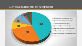 Целевая аудитория по географии
44%
27%
8%
7%
5%
3%
3% 3%
Центральный федеральный округ
Приволжский федеральный округ
Южный федеральный округ
Уральский федеральный округ
Северо-Западный федеральный округ
Сибирский федеральный округ
Северо-Кавказский федеральный округ
Остальные
 