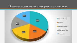 Целевая аудитория по коммерческим интересам
34%
17%
18%
16%
15%
Автомобили
Бизнес
Недвижимость
Обустройство
Финансы
 
