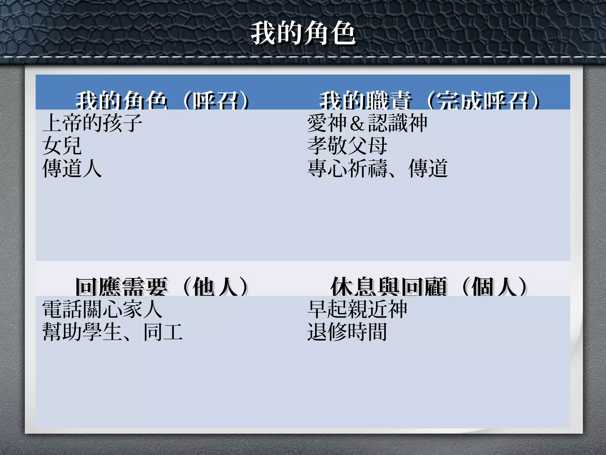 我的角色（呼召）我的角色（呼召） 我的職責我的職責（完成呼召）（完成呼召）
上帝的孩子
女兒
傳道人
愛神＆認識神
孝敬父母
專心祈禱、傳道
回應需要回應需要（他人）（他人） 休息與回顧休息與回顧（個人）（個人）
電話關心家人
幫助學生、同工
早起親近神
退修時間
我的角色我的角色
 