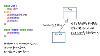 class Dog {
int x; int y;
public:
void move(int, int);
void bark();
void run();
};
class Poodle: public Dog {
void bark();
};
Dog
Poodle
Poodle에 x,y, move()가 없지만
Dog에서 물려 받습니다.
Bark()는 새로 정의 됩니다.
상속을 표현하는 화살표는
상속의 방향이 아니라
IS-A 관계를 표현합니다.
Poodle IS-A Dog
 