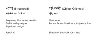 구조적 (Structured)
에츠허르 데이크스트라
Sequence, Alternative, Iteration
Divide and quanquer
Top-down design
Pascal, C
객체지향 (Object-Oriented)
앨런 케이
Class, object
Encapsulation, Inheritance, Polymorphism
Simula 67, Smalltalk, C++, Java
 