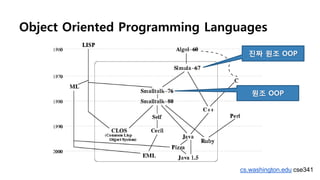 Object Oriented Programming Languages
cs.washington.edu cse341
진짜 원조 OOP
원조 OOP
 