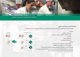 . ‫ﺑﻪ‬ ‫ﺍﳌﺮﺗﺒﻂ‬ ‫ﻣﺮﻛﺰﻩ‬ ‫ﺣﺴﺐ‬ ‫ﻭﻛﻞ‬ ‫ﻭﺍﻟﻔﺮﻭﻉ‬ ‫ﺍﻹﺩﺍﺭﺓ‬ ‫ﻭﺍﻟﻰ‬ ‫ﻣﻦ‬ ‫ﺍﻷﺳﺎﺳﻴﺔ‬ ‫ﺍﳉﺪﺍﻭﻝ‬ ‫ﻭﺗﻌﺮﻳﻔﺎﺕ‬ ‫ﺍﻟﻔﻮﺍﺗﻴﺮ‬ ‫ﻭﻧﻘﻞ‬ ‫ﺍﳌﻄﺎﻋﻢ‬ ‫ﺑﺈﺩﺍﺭﺓ‬ ‫ﺍﳌﺰﺍﻣﻨﺔ‬ ‫ﺧﺪﻣﺔ‬ ‫ﺗﻘﻮﻡ‬
: ‫ﺍﻹﺩﺍﺭﺓ‬ ‫ﻓﻲ‬
. ‫ﺍﳌﻄﺎﻋﻢ‬ ‫ﺑﺘﻌﺮﻳﻒ‬ ‫ﻧﻘﻮﻡ‬
. ( ‫ﺍﳌﺸﺮﻭﺑﺎﺕ‬ - ‫ﺍﻟﻮﺟﺒﺎﺕ‬ - ‫ﺍﻻﺻﻨﺎﻑ‬ ) ‫ﺍﻟﺘﺼﺎﻧﻴﻒ‬ ‫ﺗﻌﺮﻳﻒ‬
. ‫ﺍﻟﻜﺮﺍﺳﲔ‬
. ‫ﺍﻟﺰﺑﺎﺋﻦ‬ ‫ﺑﺘﻌﺮﻳﻒ‬ ‫ﻧﻘﻮﻡ‬
‫ﻟﻠﻤﺴﺘﺨﺪﻣﲔ‬ ‫ﺍﻟﺼﻼﺣﻴﺎﺕ‬
: ‫ﺍﻟﻔﺮﻉ‬ ‫ﻓﻲ‬
. ‫ﺍﻻﺩﺍﺭﺓ‬ ‫ﺍﻟﻰ‬ ‫ﺍﻟﻔﺮﻉ‬ ‫ﻣﻦ‬ ‫ﺍﻟﻔﻮﺍﺗﻴﺮ‬ ‫ﺑﻨﻘﻞ‬ ‫ﺍﻟﺴﻴﺮﻓﺲ‬ ‫ﺗﻘﻮﻡ‬
.‫ﻭﺑﺎﻟﻌﻜﺲ‬ ‫ﺍﻻﺩﺍﺭﺓ‬ ‫ﺍﻟﻰ‬ ‫ﺍﻟﻔﺮﻉ‬ ‫ﻣﻦ‬ ‫ﺍﻟﺰﺑﺎﺋﻦ‬ ‫ﺑﻨﻘﻞ‬ ‫ﺗﻘﻮﻡ‬
‫ﺯﻣﻨﻴﺔ‬ ‫ﻓﺘﺮﺓ‬ ‫ﺧﻼﻝ‬ ‫ﺍﻻﺗﺼﺎﻝ‬ ‫ﺇﻋﺎﺩﺓ‬ ‫ﲟﺤﺎﻭﻟﺔ‬ ‫ﺗﻘﻮﻡ‬ ‫ﻓﺈﻧﻬﺎ‬ ‫ﻭﺍﻻﺩﺍﺭﺓ‬ ‫ﺍﻟﻔﺮﻉ‬ ‫ﺑﲔ‬ ‫ﺍﻻﺗﺼﺎﻝ‬ ‫ﻗﻄﻊ‬ ‫ﻭﻋﻨﺪ‬
.‫ﻓﺮﻉ‬ ‫ﻋﻦ‬ ‫ﻓﺮﻉ‬ ‫ﳝﻴﺰ‬ ‫ﻣﻔﺘﺎﺡ‬ ‫ﲟﺜﺎﺑﺔ‬ ‫ﻭﻫﻮ‬ ‫ﺍﻟﻔﺮﻉ‬ ‫ﻓﻲ‬ ‫ﻧﻔﺴﻪ‬ ‫ﻫﻮ‬ ‫ﺛﺎﺑﺖ‬ ‫ﺭﻗﻢ‬ ‫ﺍﻻﺩﺍﺭﺓ‬ ‫ﻓﻲ‬ ‫ﻣﻄﻌﻢ‬ ‫ﻟﻜﻞ‬ ‫ﻳﻜﻮﻥ‬ ‫ﻣﺤﺪﺩﺓ‬
. ‫ﻧﺤﺪﺩﻫﺎ‬ ‫ﻓﺘﺮﺓ‬ ‫ﻛﻞ‬ ‫ﺍﻭ‬ , ‫ﻣﺤﺪﺩﺓ‬ ‫ﺳﺎﻋﺔ‬ ‫ﻓﻲ‬ ‫ﺍﻣﺎ‬ ‫ﺍﳌﺰﺍﻣﻨﺔ‬ ‫ﻭﻗﺖ‬ ‫ﲢﺪﻳﺪ‬ ‫ﻭﳝﻜﻦ‬
‫ﺍﻟﻔﺮﻭﻉ‬ ‫ﻭ‬ ‫ﺍﻻﺩﺍﺭﺓ‬ ‫ﺑﲔ‬ ‫ﺍﳌﺰﺍﻣﻨﺔ‬ ‫ﺧﺪﻣﺔ‬
‫ﺍﻟﻌﺎﻣﺔ‬ ‫ﺍﻹﺩﺍﺭﺓ‬ ‫ﺍﳌﻄﺎﻋﻢ‬ ‫ﻣﺒﻴﻌﺎﺕ‬ ‫ﻋﻤﻠﻴﺎﺕ‬
١‫ﻣﻄﻌﻢ‬
٢‫ﻣﻄﻌﻢ‬
٣‫ﻣﻄﻌﻢ‬
‫ﻣﺨﺰﻥ‬ ‫ﻣﺨﺪﻡ‬
‫ﻣﺨﺰﻥ‬ ‫ﻣﺨﺪﻡ‬TAKECARE ‫ﻣﺨﺪﻡ‬
‫ﺍﻟـﺮﺋﻴﺴـﻲ‬ ‫ﺍﻟـﻤﺨـﺪﻡ‬
‫ﻣﺨﺰﻥ‬ ‫ﻣﺪﻳﺮ‬ ‫ﻣﺤﻄﺔ‬ ‫ﺑﻴﻊ‬ ‫ﻧﻘﻄﺔ‬
‫ﺑﻴﻊ‬ ‫ﻧﻘﻄﺔ‬
‫ﺑﻴﻊ‬ ‫ﻧﻘﻄﺔ‬
‫ﺍﻧﺘـﺮﻧـﺖ‬
‫ﺍﺛـﺮﻧـﺖ‬
‫ﺍﺛـﺮﻧـﺖ‬
‫ﺍﺛـﺮﻧـﺖ‬
‫ﺍﳊﻔﻼﺕ‬ ‫ﻭ‬ ‫ﺍﳋﺎﺭﺟﻴﺔ‬ ‫ﺍﻟﻄﻠﺒﺎﺕ‬ ‫ﺇﺩﺍﺭﺓ‬ ‫ﺷﺮﻛﺎﺕ‬‫ﺍﳊﻔﻼﺕ‬ ‫ﻭ‬ ‫ﺍﳋﺎﺭﺟﻴﺔ‬ ‫ﺍﻟﻄﻠﺒﺎﺕ‬ ‫ﺇﺩﺍﺭﺓ‬ ‫ﺷﺮﻛﺎﺕ‬
akeCare
 