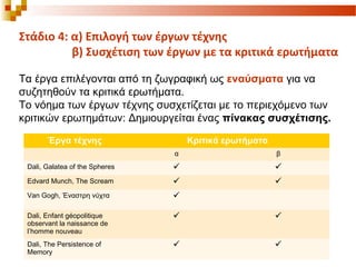 Στάδιο 4: α) Επιλογή των έργων τέχνης
β) Συσχέτιση των έργων με τα κριτικά ερωτήματα
Τα έργα επιλέγονται από τη ζωγραφική ως εναύσματα για να
συζητηθούν τα κριτικά ερωτήματα.
Το νόημα των έργων τέχνης συσχετίζεται με το περιεχόμενο των
κριτικών ερωτημάτων: Δημιουργείται ένας πίνακας συσχέτισης.
Έργα τέχνης Κριτικά ερωτήματα
α β
Dali, Galatea of the Spheres  
Edvard Munch, The Scream  
Van Gogh, Έναστρη νύχτα 
Dali, Enfant géopolitique
observant la naissance de
l’homme nouveau
 
Dali, The Persistence of
Memory
 
 