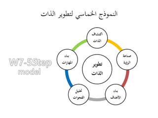 ‫الذات‬ ‫لتطوير‬ ‫اخلماسي‬ ‫النموذج‬
‫تطوير‬
‫الذات‬
‫اكتشاف‬
‫الذات‬
‫صناعة‬
‫الرؤية‬
‫بناء‬
‫األهدف‬
‫حتليل‬
‫الفجوات‬
‫بناء‬
‫ات‬‫ر‬‫املها‬
 