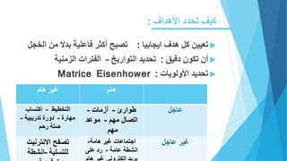 ‫األهداف‬ ‫تحدد‬ ‫كيف‬:
‫ايجابيا‬ ‫هدف‬ ‫كل‬ ‫تعيين‬:‫أكثر‬ ‫تصبح‬‫بدال‬ ‫فاعلية‬‫من‬‫الخجل‬
‫دقيق‬ ‫تكون‬ ‫أن‬:‫التواريخ‬ ‫تحديد‬–‫الزمنية‬ ‫الفترات‬
‫األولويات‬ ‫تحديد‬:Matrice Eisenhower
‫هام‬ ‫غير‬ ‫هام‬
‫التخطيط‬–‫اكتساب‬
‫مهارة‬–‫تدريبية‬ ‫دورة‬–
‫رحم‬ ‫صلة‬
‫طوارئ‬–‫أزمات‬–
‫مهم‬ ‫اتصال‬–‫موعد‬
‫مهم‬
‫عاجل‬
‫تصفح‬‫االنترنيت‬
‫للتسلية‬–‫انشطة‬
‫هامة‬ ‫غير‬ ‫اجتماعات‬-
‫عامة‬ ‫انشطة‬–‫على‬ ‫رد‬
‫عاجل‬ ‫غير‬
 