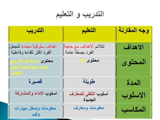 ‫محددة‬ ‫سلوكية‬ ‫اهداف‬‫لتجعل‬
‫كفاءة‬ ‫اكثر‬ ‫الفرد‬‫وفاعلية‬
‫تتالئم‬‫حاجة‬ ‫مع‬ ‫االهداف‬
‫عامة‬ ‫بصفة‬ ‫الفرد‬
‫االهداف‬
‫محتوى‬‫التدريبي‬ ‫البرنامج‬
‫تبعا‬ ‫محدد‬‫العمل‬ ‫لحاجة‬
‫الفعلية‬
‫محتوى‬‫عام‬
‫المحتوى‬
‫قصيرة‬ ‫طويلة‬ ‫المدة‬
‫اسلوب‬‫والمشاركة‬ ‫االداء‬ ‫اسلوب‬‫للمعارف‬ ‫التلقي‬
‫الجديدة‬
‫االسلوب‬
‫مهارات‬ ‫وصقل‬ ‫معلومات‬
‫وقيم‬
‫معلومات‬‫ومعارف‬
‫المكاسب‬
 