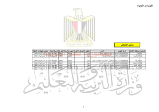 ‫الفيزياء‬‫و‬‫الكيمياء‬
‫الترتيب‬‫محافظة‬‫االقامة‬‫الرقم‬‫القومي‬‫االسم‬‫التقدير‬‫المؤهل‬‫األعلى‬‫المجموع‬‫سنة‬‫التخرج‬‫تاريخ‬‫الميالد‬‫لحاملي‬‫شهادات‬‫اإلعاقة‬
25‫الفيوم‬28311032300147‫ندا‬‫احمد‬‫عبدالقوى‬‫عبدهللا‬‫مقبول‬49.08200503-Nov-83‫ال‬(‫ال‬‫أحمل‬‫شهادة‬‫إعاقة‬)
26‫االسكندريه‬27811291803547‫مريم‬‫عبدهللا‬‫حليم‬‫حنا‬‫مقبول‬47.23199929-Nov-78‫ال‬(‫ال‬‫أحمل‬‫شهادة‬‫إعاقة‬)
27‫الشرقيه‬28111171300314‫عبدالعزيز‬‫عبدالواحد‬‫عبدالعزيز‬‫عوض‬‫مقبول‬46.15200517-Nov-81‫ال‬(‫ال‬‫أحمل‬‫شهادة‬‫إعاقة‬)
28‫االسماعيليه‬28907101900364‫هاجر‬‫صابر‬‫محمد‬‫الشحات‬‫مقبول‬42.92201210-Jul-89‫ال‬(‫ال‬‫أحمل‬‫شهادة‬‫إعاقة‬)
29‫كفر‬‫الشيخ‬28109151501599‫منصور‬‫محمد‬‫مرسي‬‫ربيع‬‫مقبول‬41.23200215-Sep-81‫ال‬(‫ال‬‫أحمل‬‫شهادة‬‫إعاقة‬)
30‫اسيوط‬28412242501731‫محمد‬‫سعيد‬‫بخيت‬‫سعيد‬‫مقبول‬36.15200624-Dec-84‫ال‬(‫ال‬‫أحمل‬‫شهادة‬‫إعاقة‬)
‫ترتيب‬‫احتياطي‬
2
 