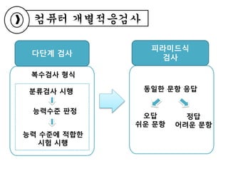 컴퓨터 개별적응검사
다단계 검사
복수검사 형식
분류검사 시행
능력수준 판정
능력 수준에 적합한
시험 시행
피라미드식
검사
동일한 문항 응답
정답
어려운 문항
오답
쉬운 문항
 