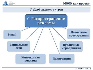МООК как проект
3. Продвижение курса
© ИДО ТГУ 2015
C. Распространение
рекламы
Социальные
сети
Контекстная
реклама
Публичные
мероприятия
Новостные
пресс-релизы
Полиграфия
E-mail
 
