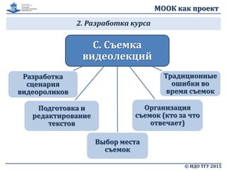 МООК как проект
2. Разработка курса
© ИДО ТГУ 2015
C. Съемка
видеолекций
Подготовка и
редактирование
текстов
Выбор места
съемок
Традиционные
ошибки во
время съемок
Организация
съемок (кто за что
отвечает)
Разработка
сценария
видеороликов
 
