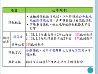 12
項目 初步規劃
課稅稅基
• 土地增值稅維持現制，以所得額減公告土地
現值漲價總數額，再考量長期持有減徵課稅
• 消除重複課稅，使土地增值稅租稅優惠不受
影響
課稅
稅率
居住者
1.105.1.1起出售持有2年以內者：30%比例稅率
2.105.1.1起取得且持有逾2年者：17%比例稅率
非居住者 30%比例稅率
課稅方式
分離課稅，於所有權移轉之次日起算30天內申
報納稅
盈虧互抵 虧損可在以後3年度之房地交易所得扣除
 