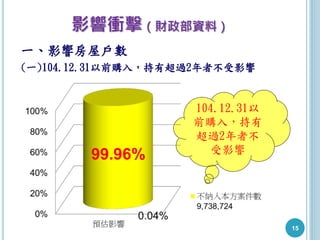 15
影響衝擊（財政部資料）
一、影響房屋戶數
(一)104.12.31以前購入，持有超過2年者不受影響
104.12.31以
前購入，持有
超過2年者不
受影響
99.96%
 