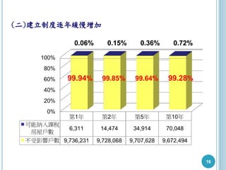 16
(二)建立制度逐年緩慢增加
0.06% 0.15% 0.36% 0.72%
99.94% 99.85% 99.64% 99.28%
 