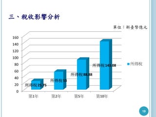 19
三、稅收影響分析
單位：新臺幣億元
 