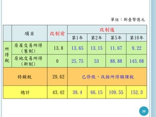 20
單位：新臺幣億元
項目 改制前
改制後
第1年 第2年 第5年 第10年
所
得
稅
房屋交易所得
(舊制)
13.8 13.65 13.15 11.67 9.22
房地交易所得
(新制)
0 25.75 53 88.88 143.08
特銷稅 29.62 已停徵，改按所得額課稅
總計 43.42 39.4 66.15 100.55 152.3
 