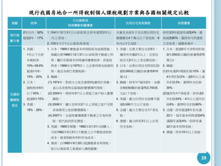 29
現行我國房地合一所得稅制個人課稅規劃方案與各國相關規定比較
規範 稅率
日出條款或
稅制變動相關優惠
自用住宅免稅條款 長期優惠
現行規
劃方案
2年以內：30%
超過2年：17%
1.104年12月31日以前取得且持有期間2年以
內之房地；
2.105年1月1日以後取得房地。
夫妻及未成年子女出售自用住宅
總價額在4千萬元以下者免稅，6
年內以1次為限。
持有第3年起每年減徵4%，最
高減徵80%，僅持有可供建築
之空地者，減徵率減半。
各國相
關課稅
規定
1. 美國：
1年以下合併
申報稅率
10%~39.6%
超過1年0、
15%、20%
2. 日本：
國稅稅率5年
以下30%；
超過5年15%。
3. 英國：
18%、28%。
1. 日本：1969年實施資本利得稅原為短期措施，
規範出售1968年12月31日以前取得不動產之利
得，屬於長期資本利得適用優惠稅率，其後取
得者（1969年至1975年）之出售利得為短期利
得，後改為現行常態稅制。
2. 韓國：
(1) 1974年：對部分土地及建築物(適用於首爾、
釜山及其他特定區域)按實價課所得稅；
(2) 2004年：將持有3戶以上房屋之家戶納入實價
課稅；
(3) 2006年：擴大至持有2戶以上房屋之家戶及對
非商業用土地按實價課稅；
(4) 2007年：全面按實價課徵不動產之交易所得
稅，取代政府評定價值。
3. 英國：1965年開徵，1982年3月31日前購入，
可按1982年3月31日不動產之公平價值或原始
成本，兩者取較有利的作為成本。
4. 澳洲：自1985年9月20日起課徵資本利得稅，
該日以後取得之資產納入課稅範圍。
1. 美國：出售主要住宅前5年，
擁有所有權2年以上，且居住
該住宅2年以上者定額免稅。
2. 日本：出售自用住宅特別扣除
額3,000萬日圓(約新臺幣810
萬元)。
3. 韓國：持有1戶超有2年，金額
在9億韓圜(約新臺幣2,700萬
元)以下免稅。
4. 英國：處分自用住宅面積不超
過5,000平方公尺免稅。
5. 法國：處分主要住宅1戶者免
稅。
6. 德國：處分持有3年以上自用
住宅免稅。
1. 日本：超過5年可享特別扣除
額1,000萬日圓(約新臺幣270
萬元)。
2. 韓國：
(1)持有滿3年開始扣除10%，滿
4年再扣除2%，滿5年以上逐
年扣除3%，滿10年共扣除
30%。
(2)僅持有1戶房屋者，持有滿3
年扣除24%，4年以上逐年扣
除8%，滿10年共扣除80%。
3. 法國：持有超過5年但未滿
22年，每年資本利得減徵6%，
滿22年減徵4%，即持有滿
22年資本利得免稅。
4. 德國：持有10年以上免稅。
 