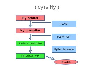 ( суть Hy )
Hy reader
Hy compiler
Hy AST
Python compiler
Python AST
CPython VM
Python bytecode
Hy stdlib
 