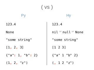 ( vs )
123.4
None
"some string"
[1, 2, 3]
{"a": 1, "b": 2}
(1, 2, "z")
123.4
nil or
null or
None
"some string"
[1 2 3]
{"a" 1 "b" 2}
(, 1 2 "z")
Py Hy
 