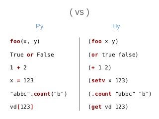 ( vs )
foo(x, y)
True or False
1 + 2
x = 123
"abbc".count("b")
vd[123]
(foo x y)
(or true false)
(+ 1 2)
(setv x 123)
(.count "abbc" "b")
(get vd 123)
Py Hy
 