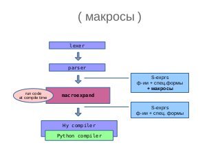 ( макросы )
Hy compiler
Python compiler
parser
lexer
macroexpand
S-exprs
ф-ии + спец.формы
+ макросы
S-exprs
ф-ии + спец. формы
run code
at compile time
 