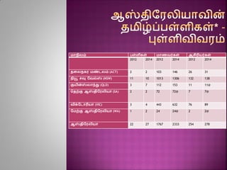 மாநிலம் பள்ளிகள் மாணவர்கள் ஆசிரியர்கள்
2012 2014 2012 2014 2012 2014
தலலநகர மண்டலம் (ACT) 2 2 103 146 26 31
நியூ சவு வவல்ஸ் (NSW) 11 10 1013 1306 132 138
குயின்ஸ்லாந்து (QLD) 3 7 112 153 11 11@
ததற்கு ஆஸ்திவரலியா (SA) 2 2 72 72@ 7 7@
விக்வடாரியா (VIC) 3 4 443 632 76 89
வமற்கு ஆஸ்திவரலியா (WA) 1 2 24 24@ 2 2@
ஆஸ்திவரலியா 22 27 1767 2333 254 278
 