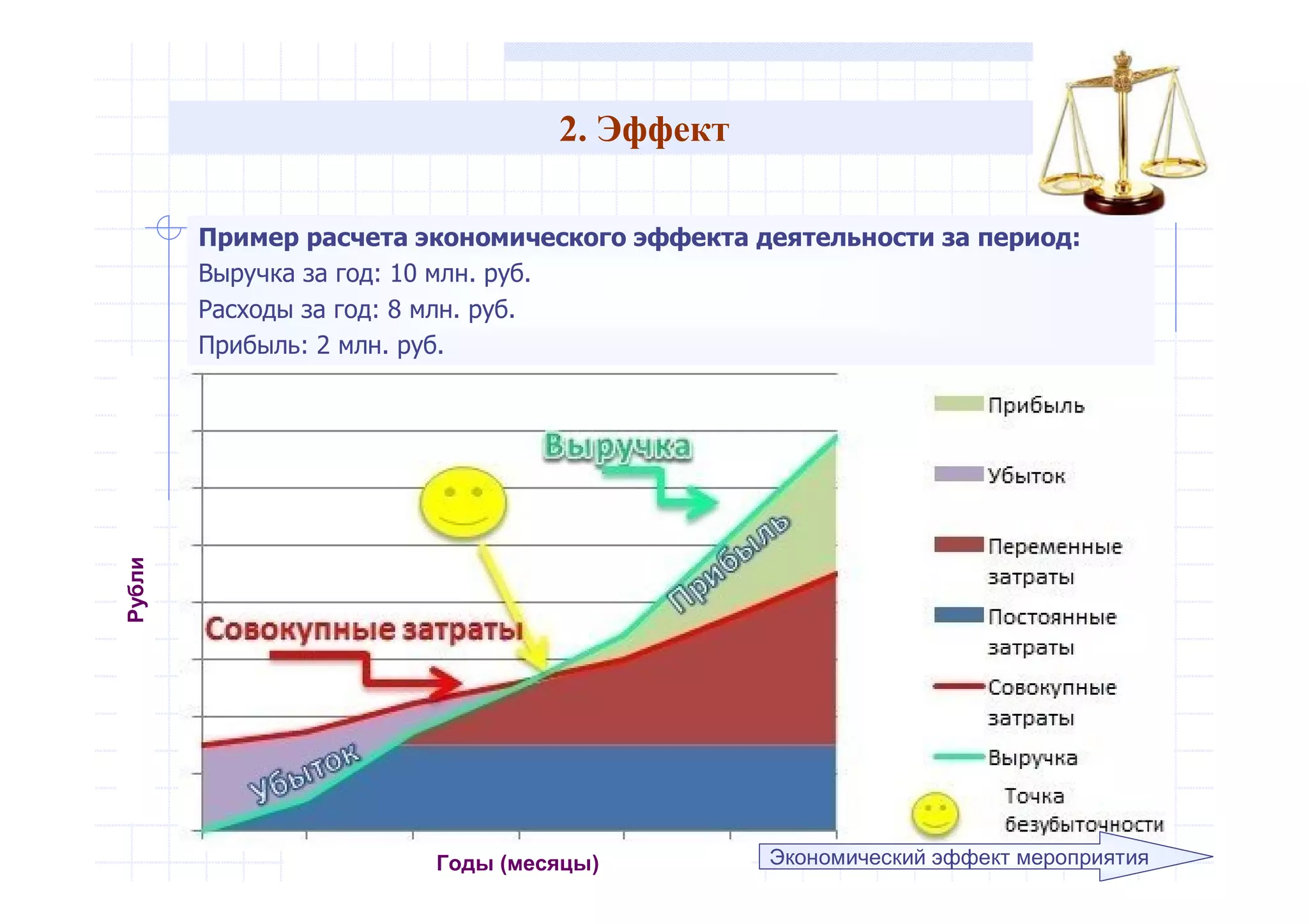 2. Эффект
Годы (месяцы)
Рубли
Экономический эффект мероприятия
Пример расчета экономического эффекта деятельности за период:
Выручка за год: 10 млн. руб.
Расходы за год: 8 млн. руб.
Прибыль: 2 млн. руб.
 