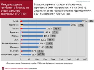 63.7
67.5
110.5
114.5
120.2
139.4
142.9
155.4
308.3
379.4
0 50 100 150 200 250 300 350 400
Республика Корея
Вьетнам
Израиль
Великобритания
США
Италия
Франция
Турция
Германия
Китай
Источники: данные Пограничной службы ФСБ России; Федерального агентства по туризму;
+1%
-7 %
-6 %
+6 %
-2 %
-16 %
-10 %
+14 %
-8 %
+47 %
www.travel2moscow.com
Международные
прибытия в Москву из
стран дальнего
зарубежья (ТОП-10)
Въезд иностранных граждан в Москву через
аэропорты в 2014 году (тыс.чел. и в % к 2013 г.).
Справочно: въезд граждан Китая на территорию РФ
в 2014 г. составил 1 125 тыс. чел.
 