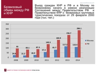 24.6 21.2 26.9
57.4
81.7
117.2 110.4
95
83.1 87.3
140.3
184.9
236.7
286.1
0
50
100
150
200
250
300
350
2008 2009 2010 2011 2012 2013 2014
Москва
РФ
Въезд граждан КНР в РФ и в Москву по
безвизовому каналу в рамках реализации
Соглашения между Правительством РФ и
Правительством КНР о безвизовых групповых
туристических поездках от 29 февраля 2000
года (тыс. чел.)
www.travel2moscow.com
Безвизовый
обмен между РФ
и КНР
 