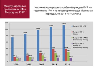 Число международных прибытий граждан КНР на
территорию РФ и на территорию города Москвы за
период 2010-2014 гг. (тыс.чел.)
747.6
845.6
978.9
1071.5
1125.1
135.1
182.2
268.8
376.5 379.4
87.3
140.3
184.9
249.8
286.1
26.9
57.4
81.7
117.2 110.4
0
200
400
600
800
1000
1200
2010 2011 2012 2013 2014
Въезд из КНР в РФ
Въезд из КНР в
Москву
Въезд из КНР в РФ по
безвизовому обмену
Въезд из КНР в
Москву по
безвизовому обмену
Международные
прибытия в РФ и
Москву из КНР
 