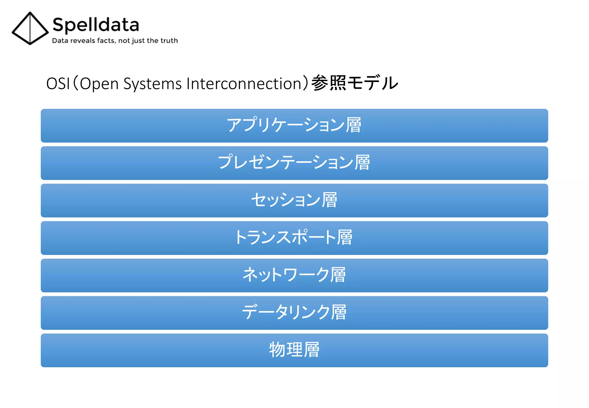 OSI（Open Systems Interconnection）参照モデル
アプリケーション層
プレゼンテーション層
セッション層
トランスポート層
ネットワーク層
データリンク層
物理層
 